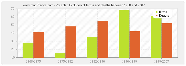 Pouzols : Evolution of births and deaths between 1968 and 2007