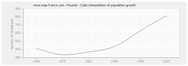 Pouzols : Cubic interpolation of population growth