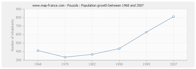 Population Pouzols