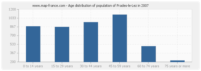 Age distribution of population of Prades-le-Lez in 2007