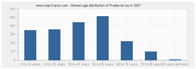 Women age distribution of Prades-le-Lez in 2007