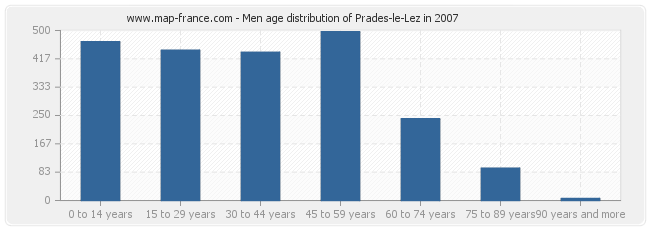 Men age distribution of Prades-le-Lez in 2007