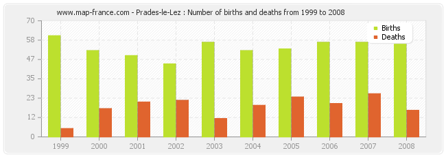 Prades-le-Lez : Number of births and deaths from 1999 to 2008