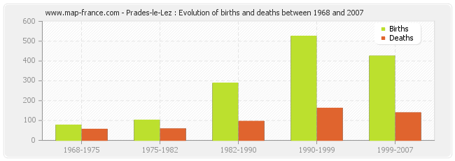 Prades-le-Lez : Evolution of births and deaths between 1968 and 2007