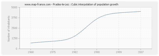 Prades-le-Lez : Cubic interpolation of population growth