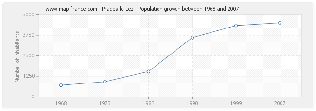 Population Prades-le-Lez