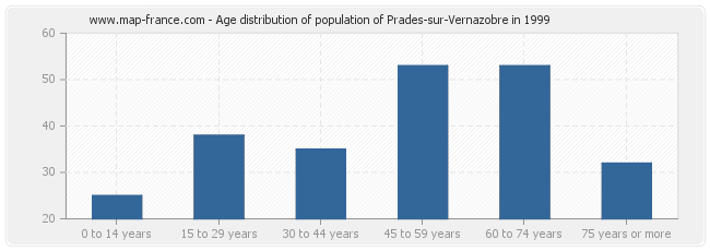 Age distribution of population of Prades-sur-Vernazobre in 1999