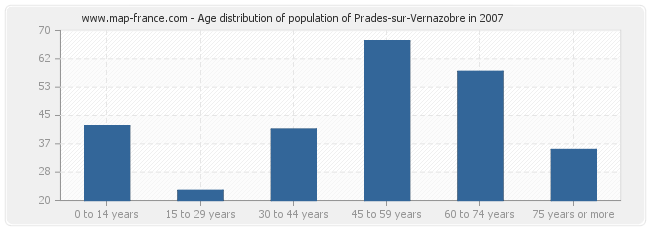 Age distribution of population of Prades-sur-Vernazobre in 2007