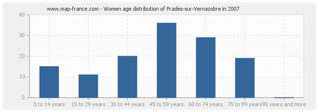 Women age distribution of Prades-sur-Vernazobre in 2007