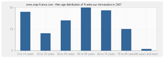 Men age distribution of Prades-sur-Vernazobre in 2007