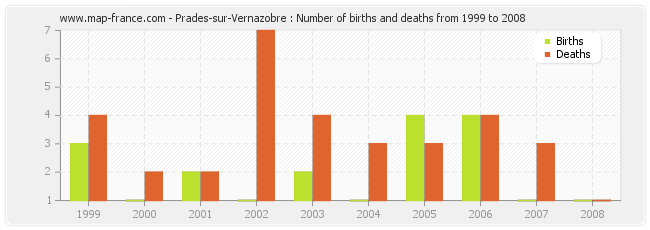 Prades-sur-Vernazobre : Number of births and deaths from 1999 to 2008