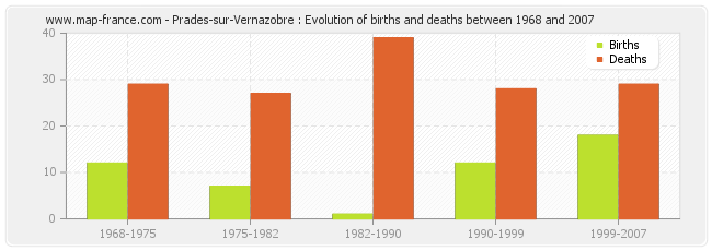 Prades-sur-Vernazobre : Evolution of births and deaths between 1968 and 2007