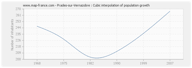 Prades-sur-Vernazobre : Cubic interpolation of population growth