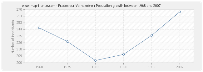 Population Prades-sur-Vernazobre