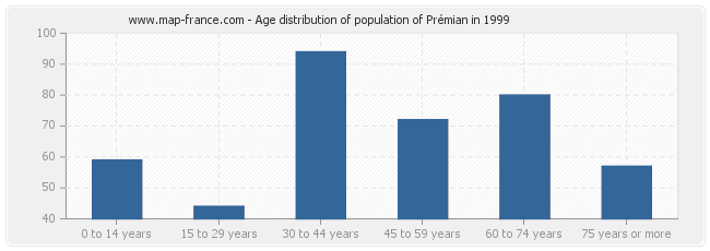 Age distribution of population of Prémian in 1999
