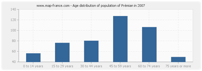 Age distribution of population of Prémian in 2007
