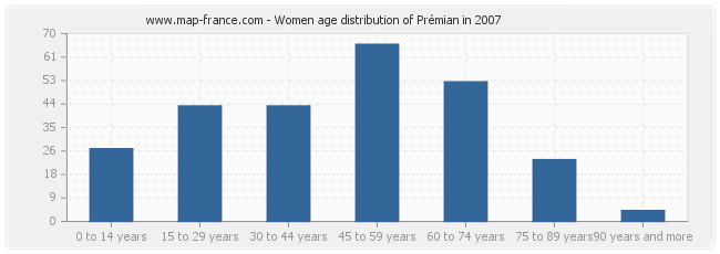 Women age distribution of Prémian in 2007