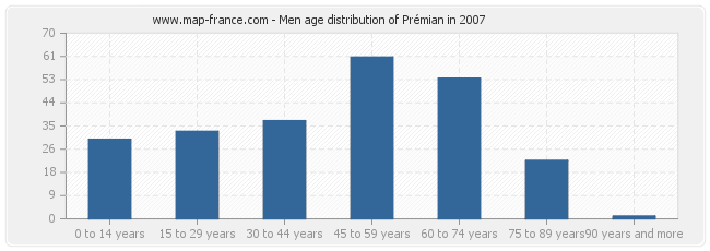 Men age distribution of Prémian in 2007