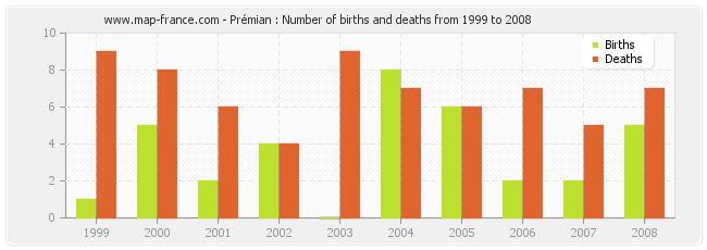 Prémian : Number of births and deaths from 1999 to 2008