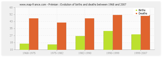 Prémian : Evolution of births and deaths between 1968 and 2007