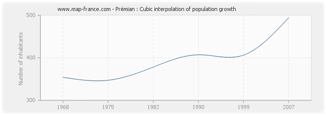 Prémian : Cubic interpolation of population growth