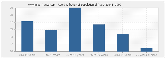 Age distribution of population of Puéchabon in 1999