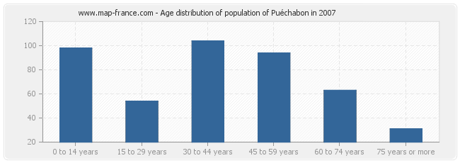 Age distribution of population of Puéchabon in 2007