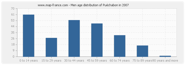Men age distribution of Puéchabon in 2007