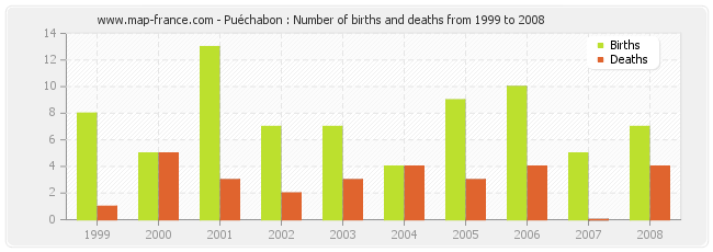 Puéchabon : Number of births and deaths from 1999 to 2008