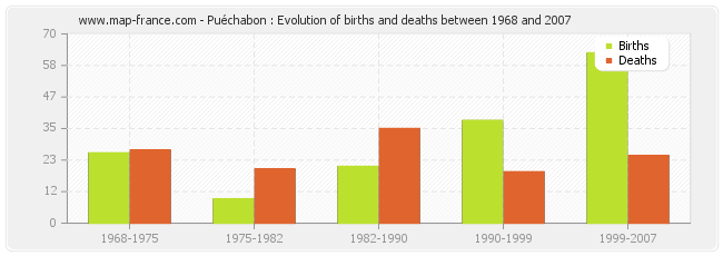 Puéchabon : Evolution of births and deaths between 1968 and 2007