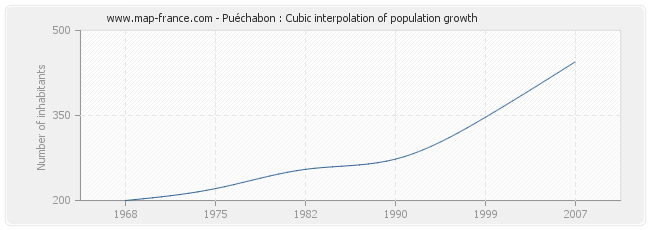 Puéchabon : Cubic interpolation of population growth