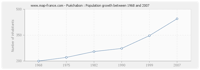 Population Puéchabon