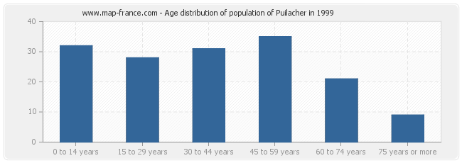 Age distribution of population of Puilacher in 1999