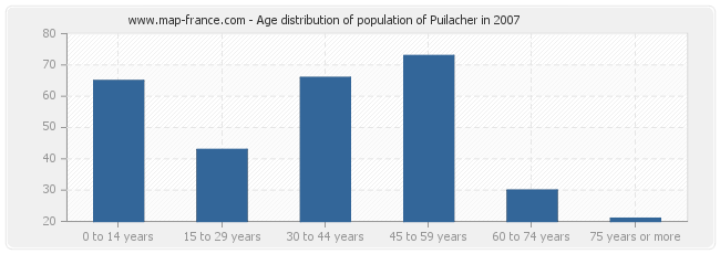 Age distribution of population of Puilacher in 2007