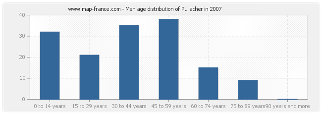 Men age distribution of Puilacher in 2007