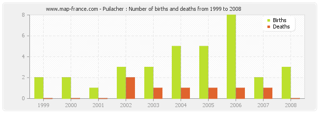 Puilacher : Number of births and deaths from 1999 to 2008