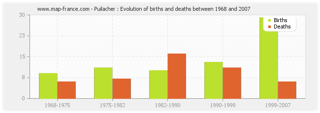 Puilacher : Evolution of births and deaths between 1968 and 2007