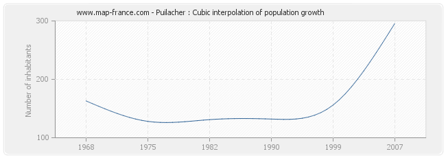 Puilacher : Cubic interpolation of population growth