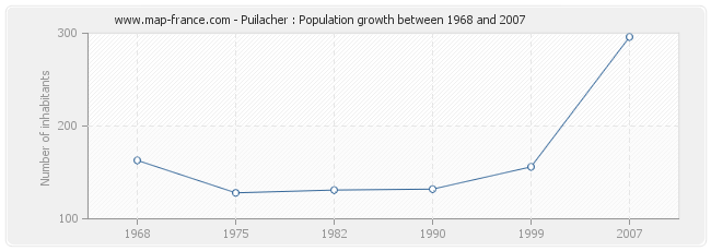 Population Puilacher