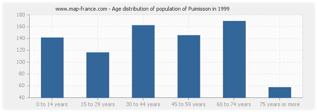 Age distribution of population of Puimisson in 1999