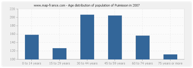Age distribution of population of Puimisson in 2007