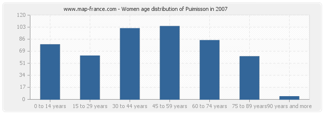 Women age distribution of Puimisson in 2007