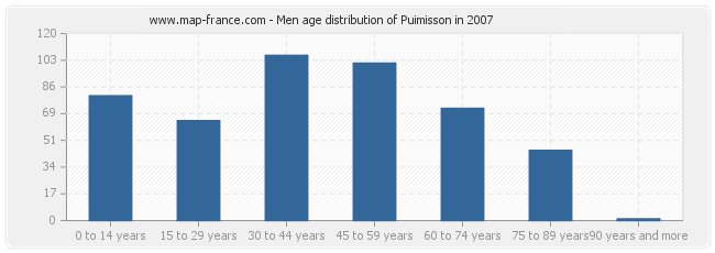 Men age distribution of Puimisson in 2007