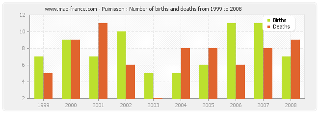 Puimisson : Number of births and deaths from 1999 to 2008