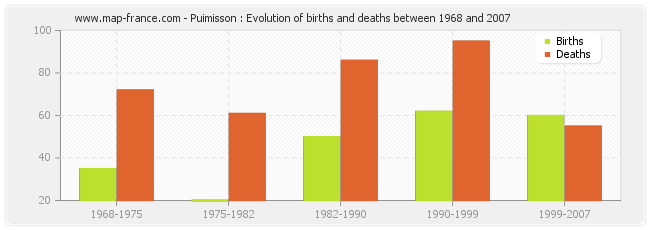 Puimisson : Evolution of births and deaths between 1968 and 2007