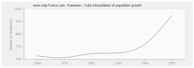 Puimisson : Cubic interpolation of population growth