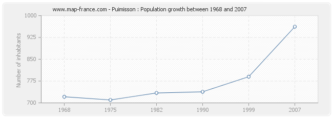 Population Puimisson