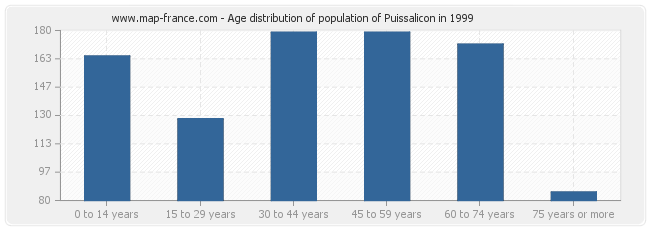 Age distribution of population of Puissalicon in 1999