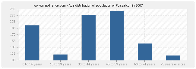 Age distribution of population of Puissalicon in 2007