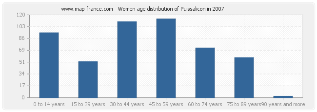 Women age distribution of Puissalicon in 2007